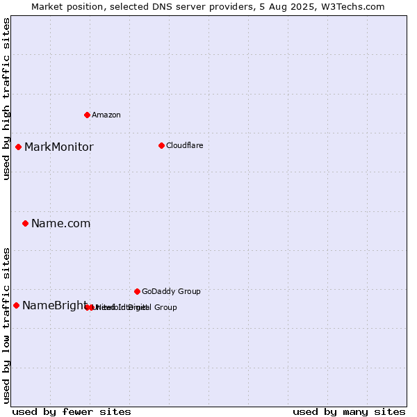 Market position of Name.com vs. MarkMonitor vs. NameBright