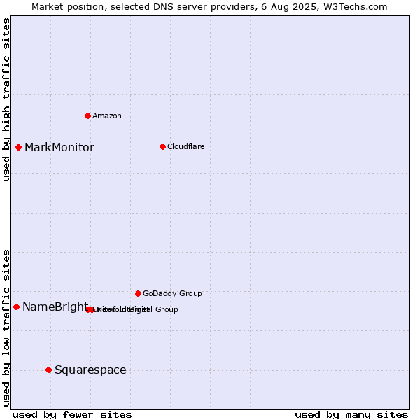 Market position of Squarespace vs. MarkMonitor vs. NameBright