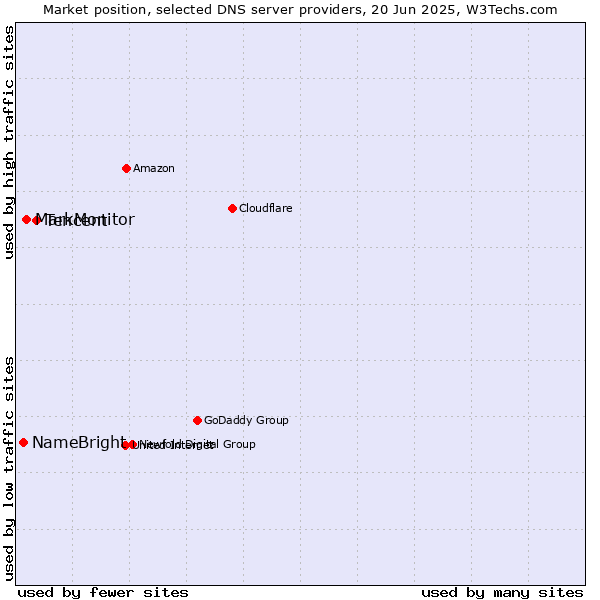 Market position of Tencent vs. MarkMonitor vs. NameBright