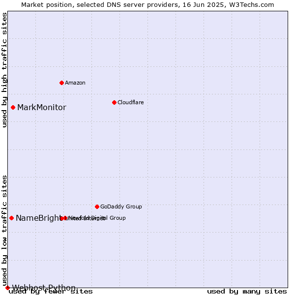 Market position of MarkMonitor vs. NameBright vs. Webhost Python