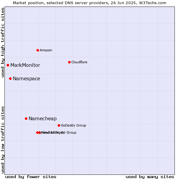 Market position of Namecheap vs. Namespace vs. MarkMonitor