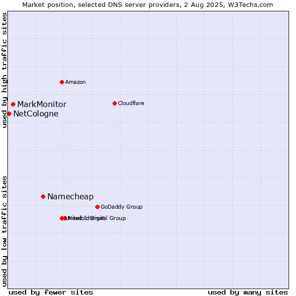 Market position of Namecheap vs. MarkMonitor vs. NetCologne