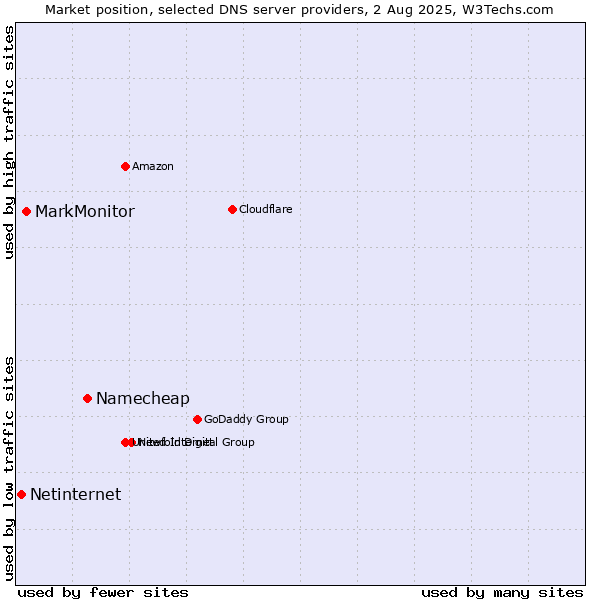 Market position of Namecheap vs. MarkMonitor vs. Netinternet