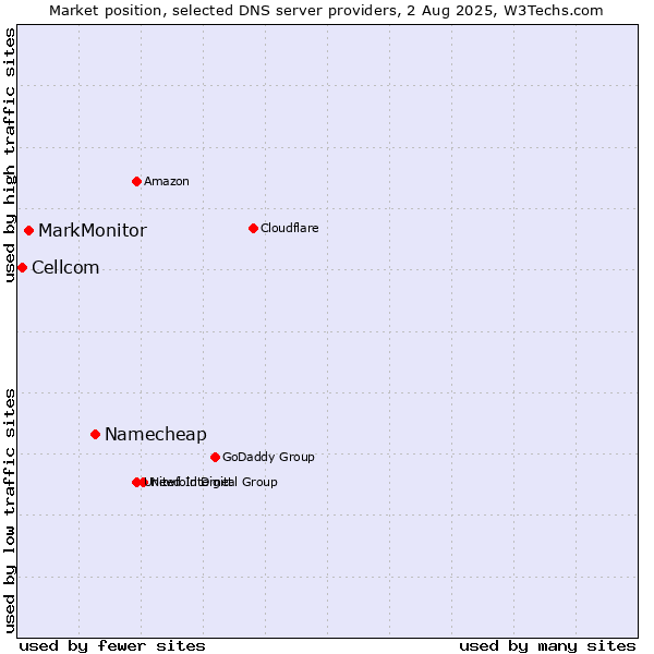 Market position of Namecheap vs. MarkMonitor vs. Cellcom