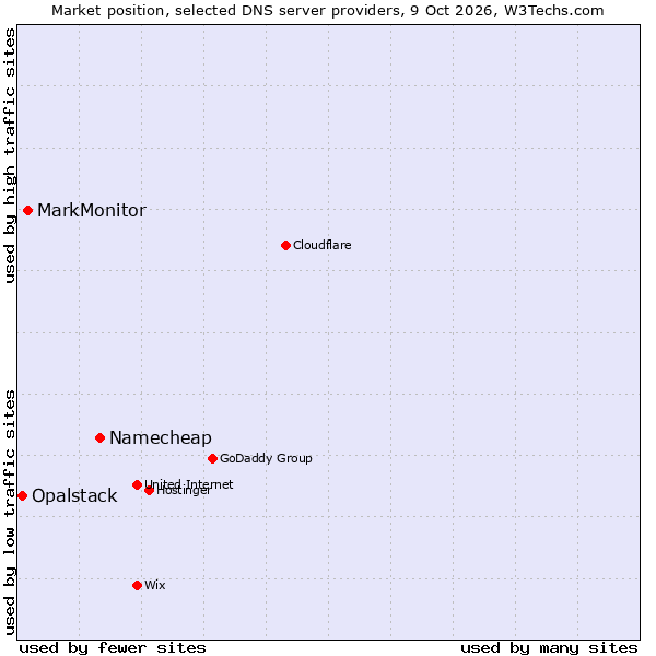 Market position of Namecheap vs. MarkMonitor vs. Opalstack