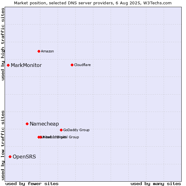 Market position of Namecheap vs. OpenSRS vs. MarkMonitor