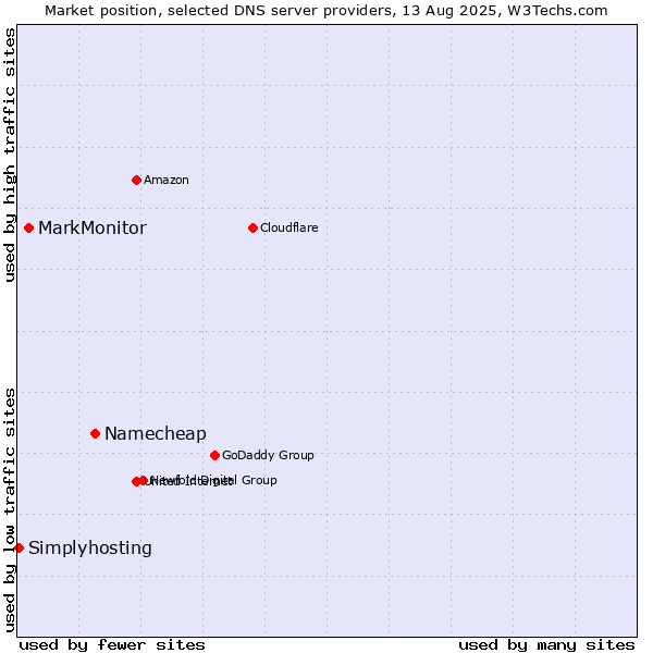 Market position of Namecheap vs. MarkMonitor vs. Simplyhosting