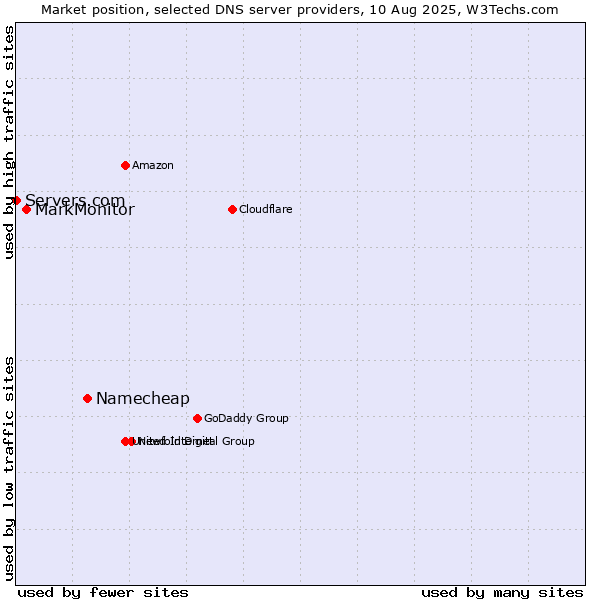 Market position of Namecheap vs. MarkMonitor vs. Servers.com