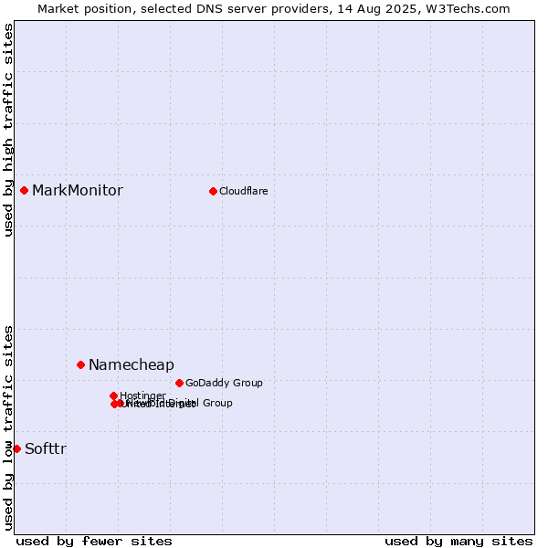 Market position of Namecheap vs. MarkMonitor vs. Softtr
