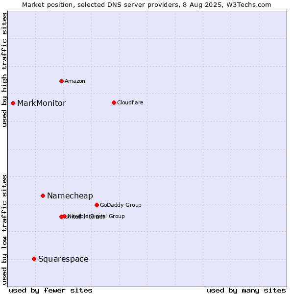 Market position of Namecheap vs. Squarespace vs. MarkMonitor
