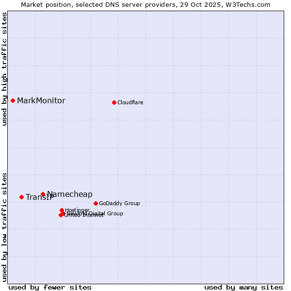 Market position of Namecheap vs. TransIP vs. MarkMonitor