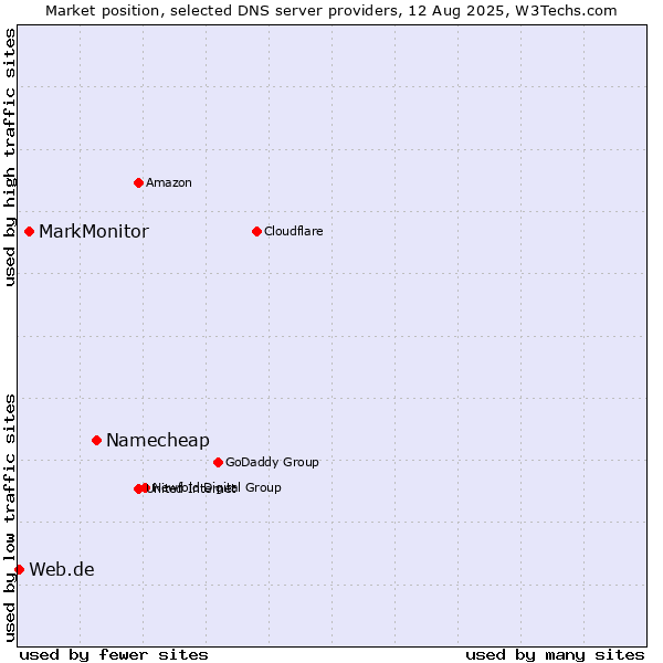 Market position of Namecheap vs. MarkMonitor vs. Web.de