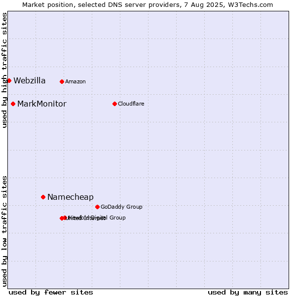 Market position of Namecheap vs. MarkMonitor vs. Webzilla
