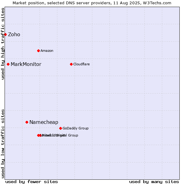 Market position of Namecheap vs. MarkMonitor vs. Zoho