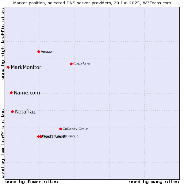 Market position of Netafraz vs. Name.com vs. MarkMonitor