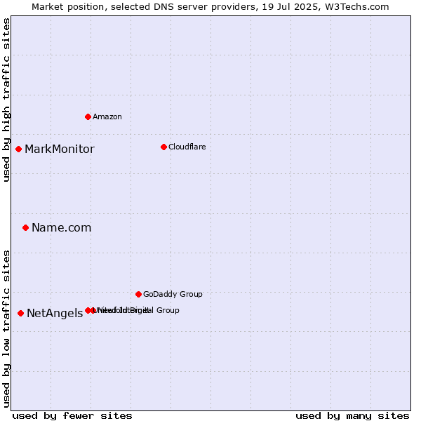 Market position of Name.com vs. NetAngels vs. MarkMonitor