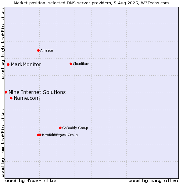 Market position of Name.com vs. MarkMonitor vs. Nine Internet Solutions