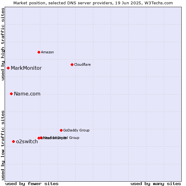 Market position of o2switch vs. Name.com vs. MarkMonitor