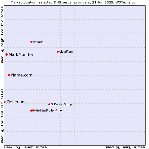 Market position of Name.com vs. MarkMonitor vs. Octenium