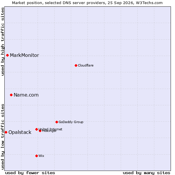 Market position of Name.com vs. MarkMonitor vs. Opalstack