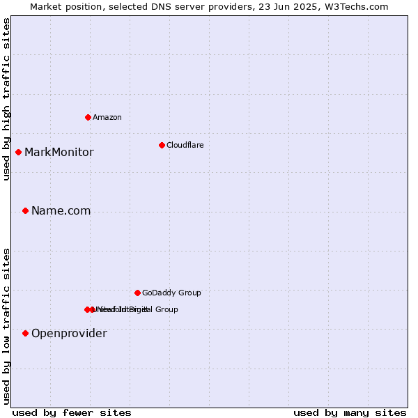 Market position of Name.com vs. Openprovider vs. MarkMonitor