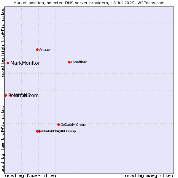 Market position of Name.com vs. MarkMonitor vs. PointDNS
