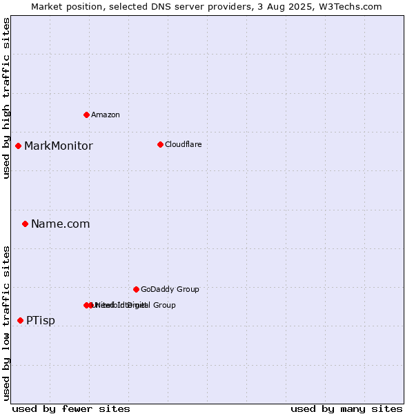 Market position of Name.com vs. PTisp vs. MarkMonitor