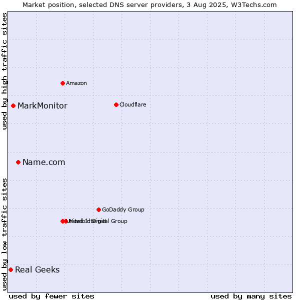Market position of Name.com vs. MarkMonitor vs. Real Geeks