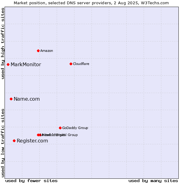 Market position of Register.com vs. Name.com vs. MarkMonitor