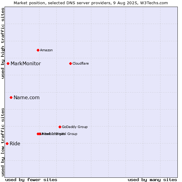 Market position of Name.com vs. MarkMonitor vs. Ride