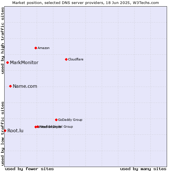 Market position of Name.com vs. MarkMonitor vs. Root.lu