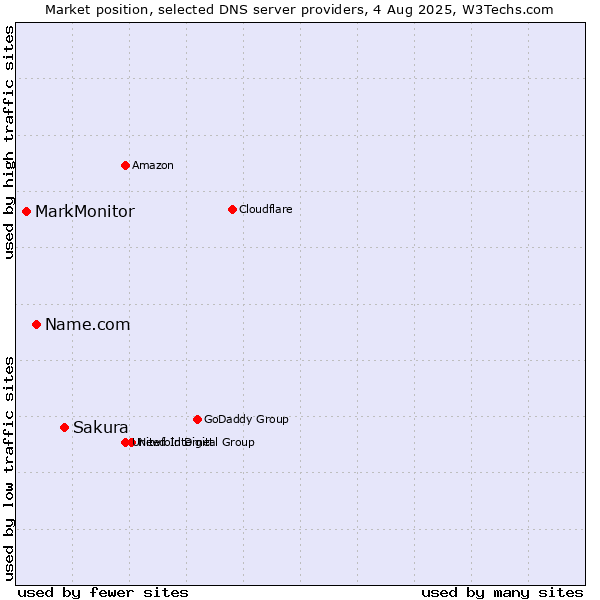 Market position of Sakura vs. Name.com vs. MarkMonitor