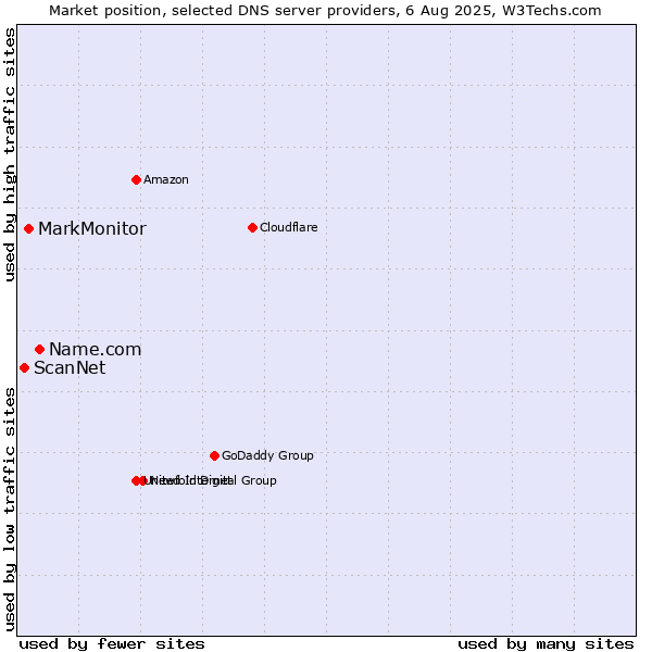 Market position of Name.com vs. MarkMonitor vs. ScanNet