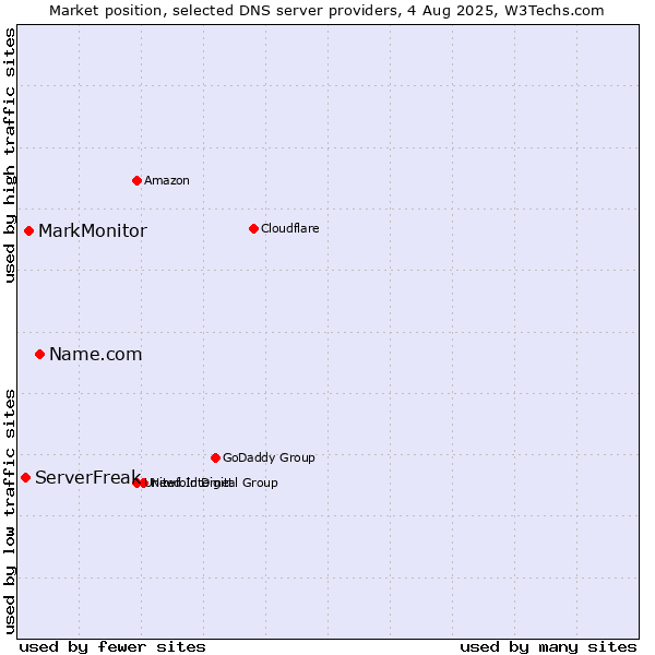 Market position of Name.com vs. MarkMonitor vs. ServerFreak