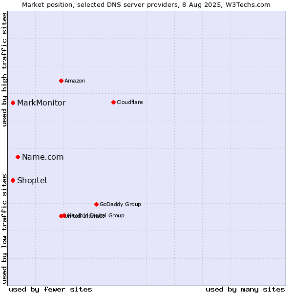 Market position of Name.com vs. MarkMonitor vs. Shoptet