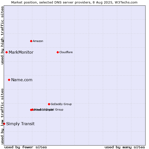Market position of Name.com vs. MarkMonitor vs. Simply Transit