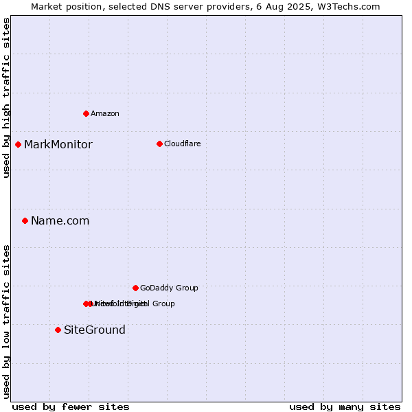 Market position of SiteGround vs. Name.com vs. MarkMonitor