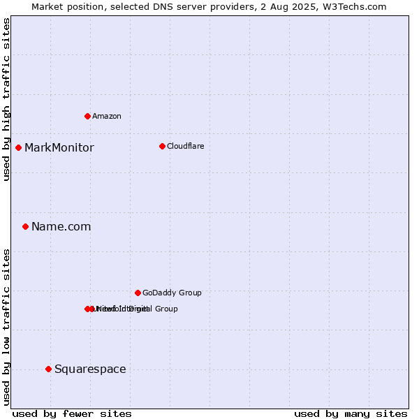 Market position of Squarespace vs. Name.com vs. MarkMonitor