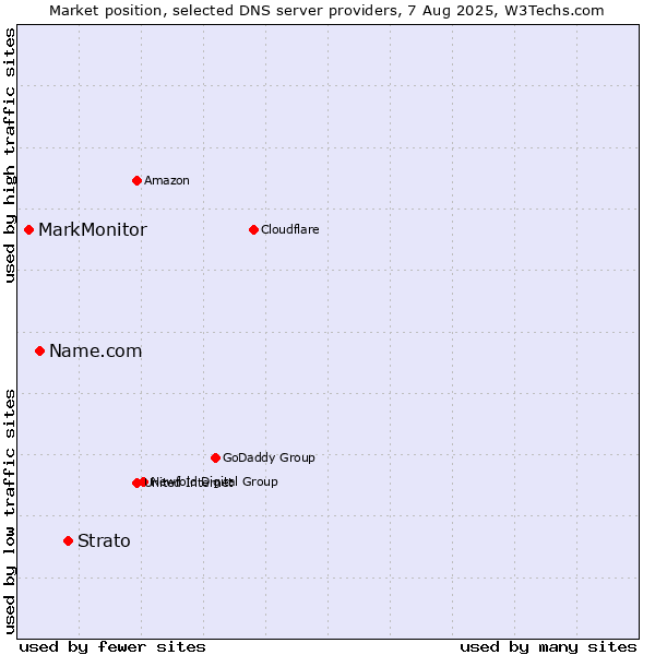 Market position of Strato vs. Name.com vs. MarkMonitor