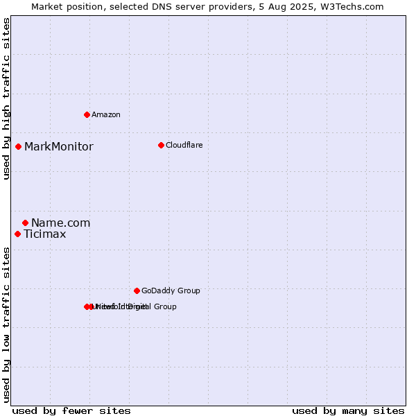 Market position of Name.com vs. MarkMonitor vs. Ticimax