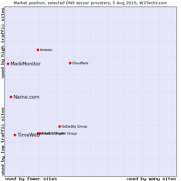 Market position of TimeWeb vs. Name.com vs. MarkMonitor