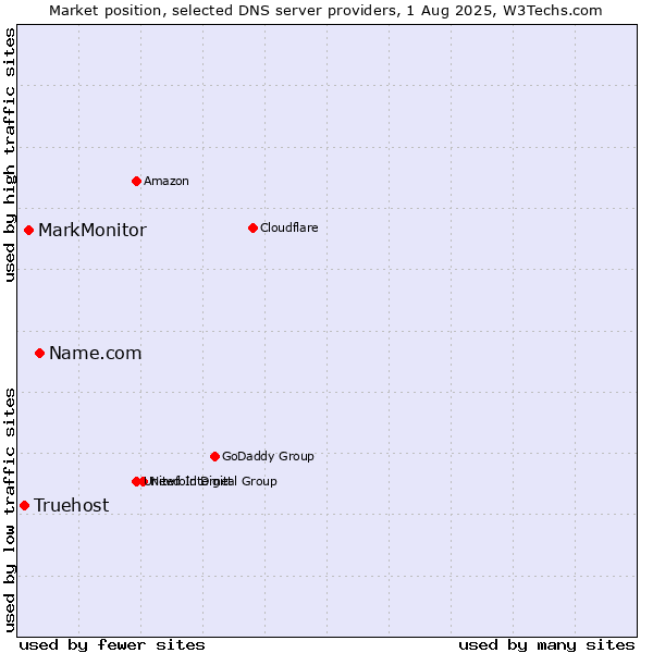 Market position of Name.com vs. MarkMonitor vs. Truehost