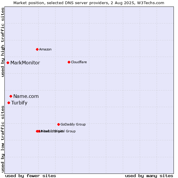 Market position of Name.com vs. Turbify vs. MarkMonitor
