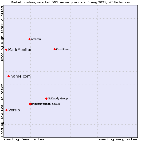 Market position of Name.com vs. Versio vs. MarkMonitor