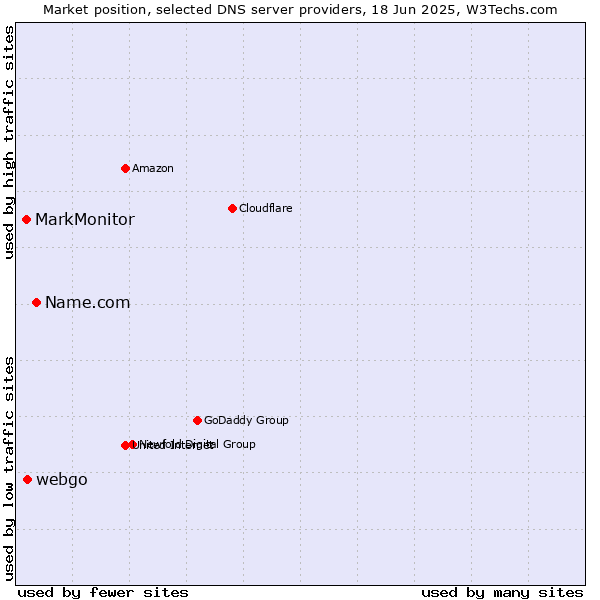 Market position of Name.com vs. webgo vs. MarkMonitor