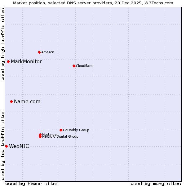 Market position of Name.com vs. MarkMonitor vs. WebNIC