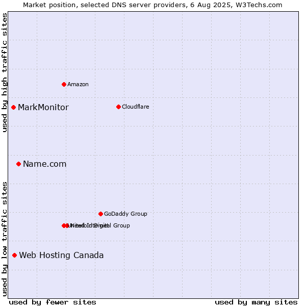 Market position of Name.com vs. Web Hosting Canada vs. MarkMonitor