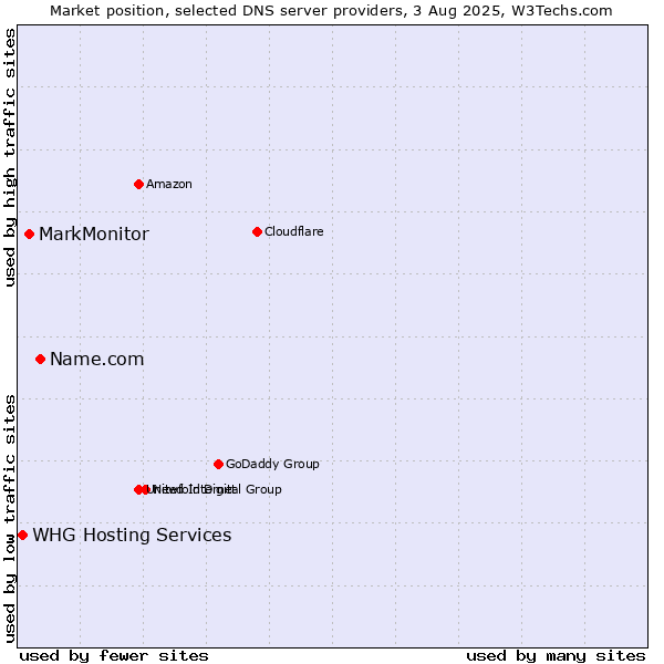 Market position of Name.com vs. MarkMonitor vs. WHG Hosting Services