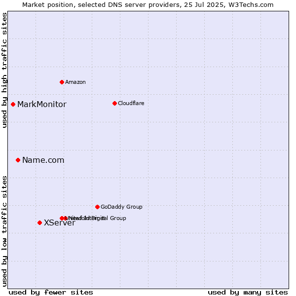 Market position of XServer vs. Name.com vs. MarkMonitor