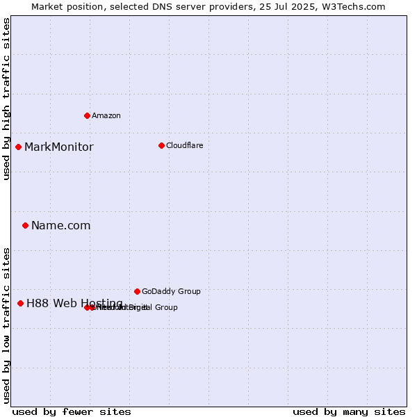 Market position of Name.com vs. H88 Web Hosting vs. MarkMonitor
